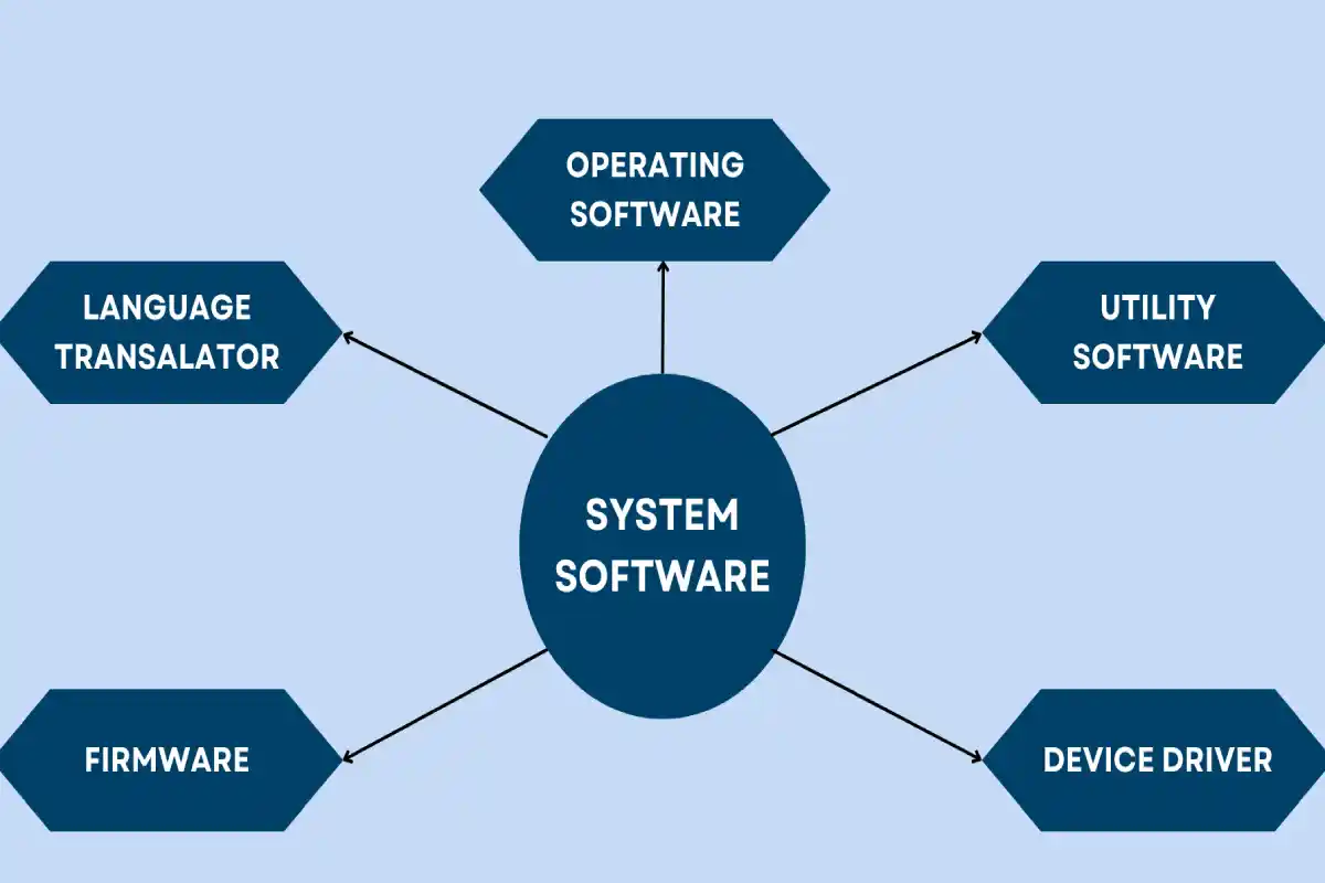 What is System Software? How is it Used?